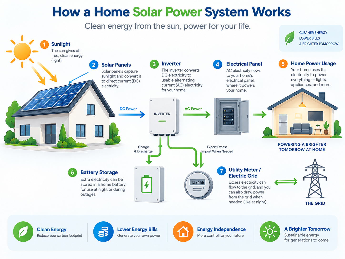 Diagram of a home solar power system showing sunlight, panels, inverter, electrical panel, home, battery and the utility grid